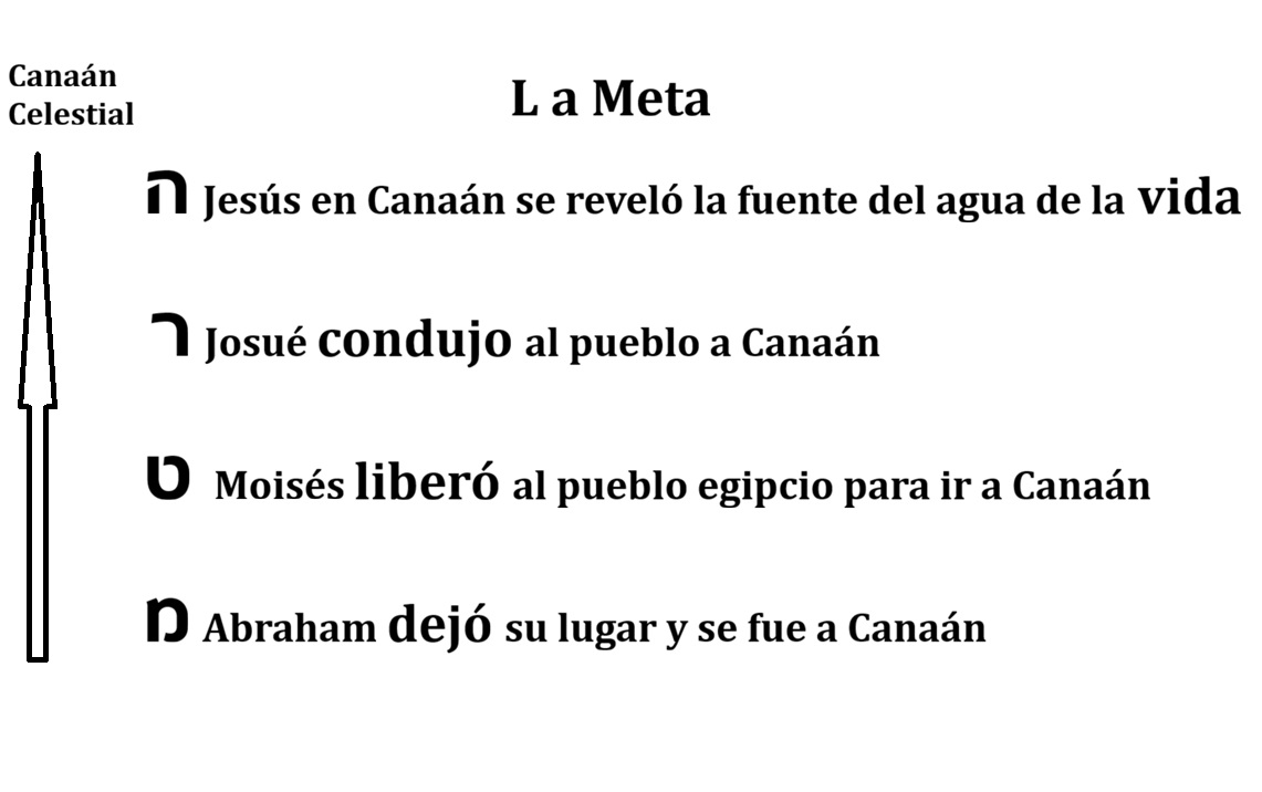 La Meta en Hebreo